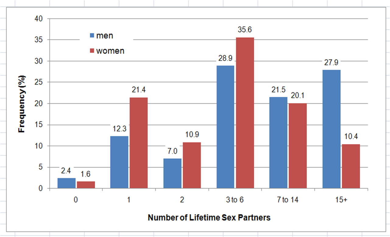 Average Number Of Sex Partners Women 8